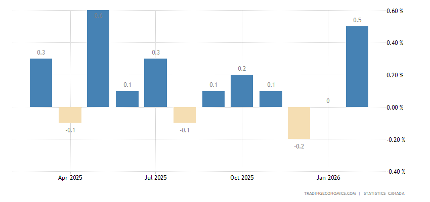 Canada - Taux d'inflation (mensuel) | 1950-2024 Données | 2025-2026 ...