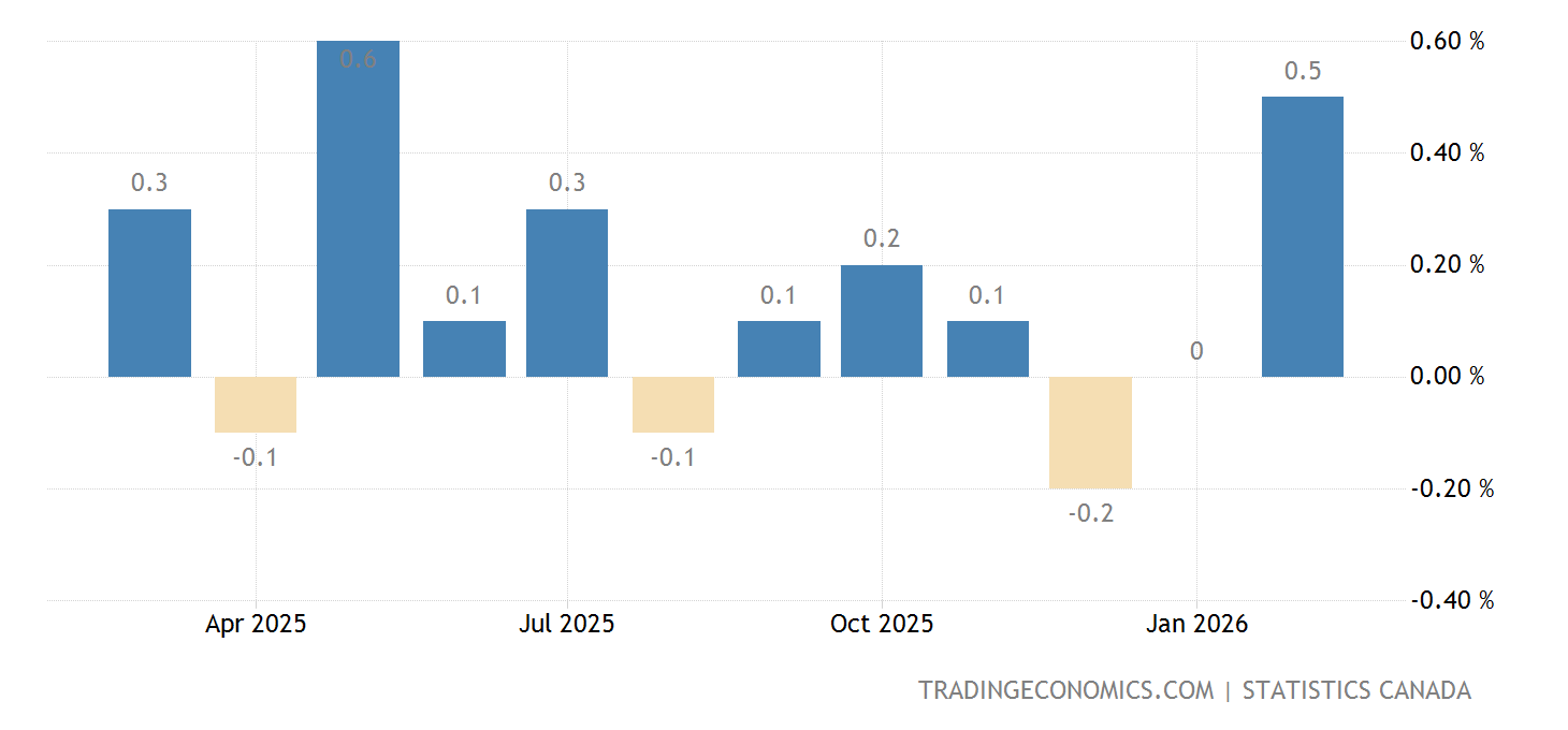 Canada Inflation Rate MoM | 1950-2021 Data | 2022-2023 Forecast | Calendar