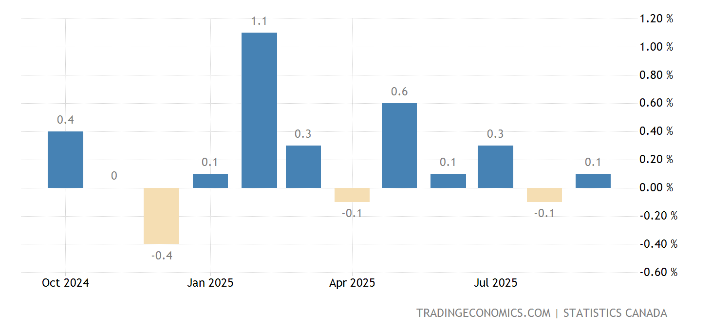 Canada Taux d'inflation (mensuel) 19502023 Données 20242025