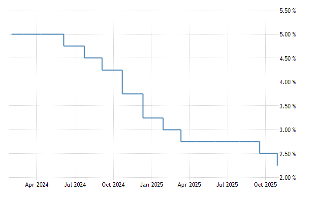 https://d3fy651gv2fhd3.cloudfront.net/charts/canada-interest-rate.png?h=400&ismobile=1&lbl=0&s=cclr&v=202510291354V20230410&w=640
