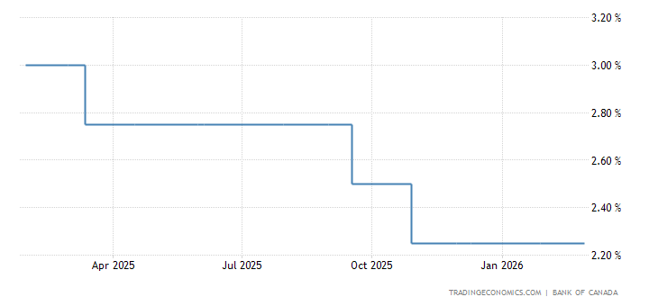 Image result for interest rates canada July 2018