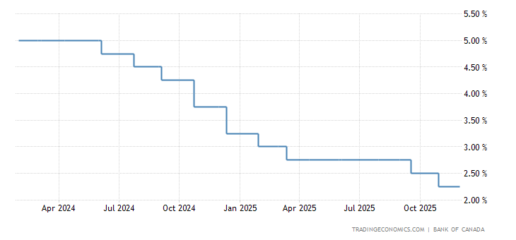 Canada Interest Rate