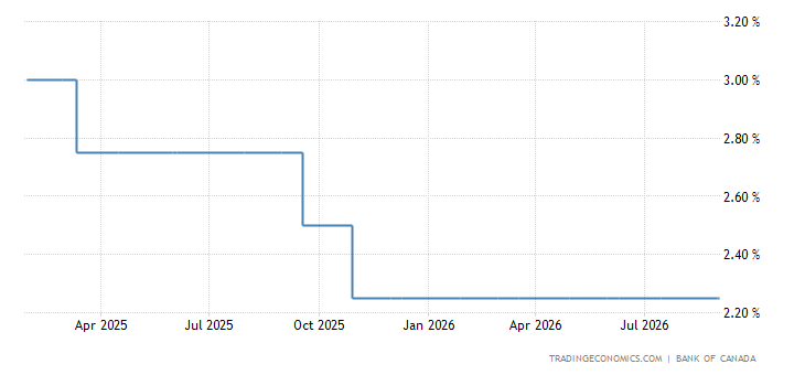 Canda Nterest Rates Canada Interest Rate - 2022 Data - 1990-2021 Historical - 2023 Forecast ...