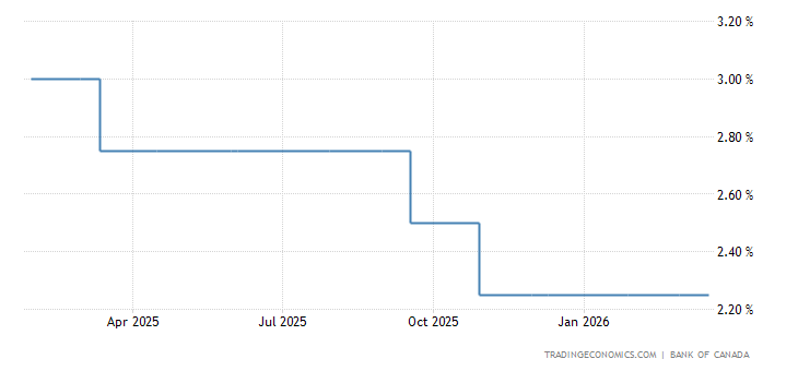 Canada Interest Rate - 2022 Data - 1990-2021 Historical - 2023 Forecast ...