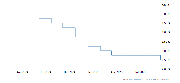 Canada Interest Rate