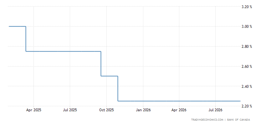 Canadian Interest Rates Graph Canada Interest Rate