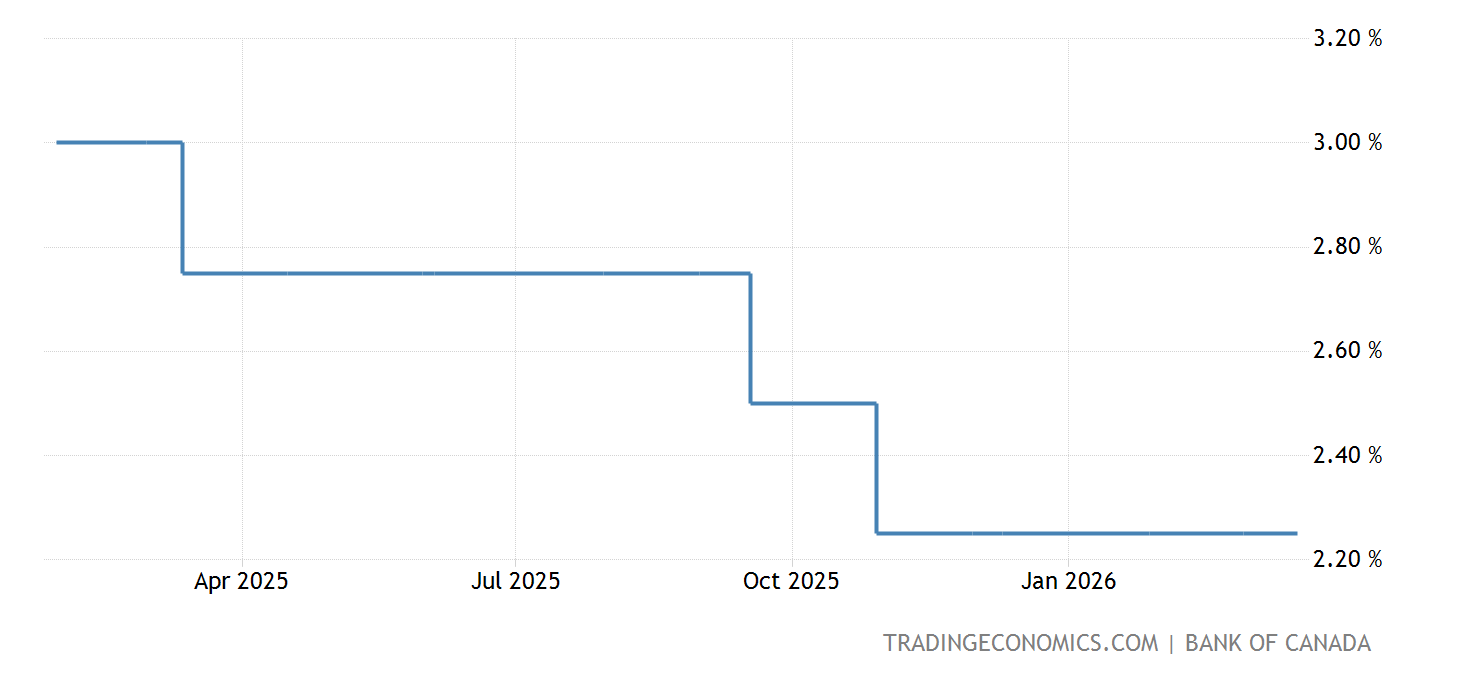 Canada Interest Rate | 1990-2021 Data | 2022-2023 Forecast | Calendar ...