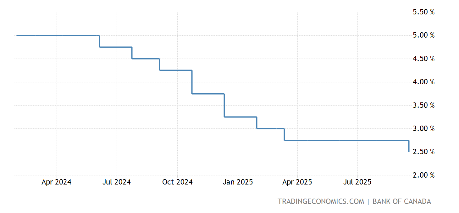 Interest Rates 2025 Canada