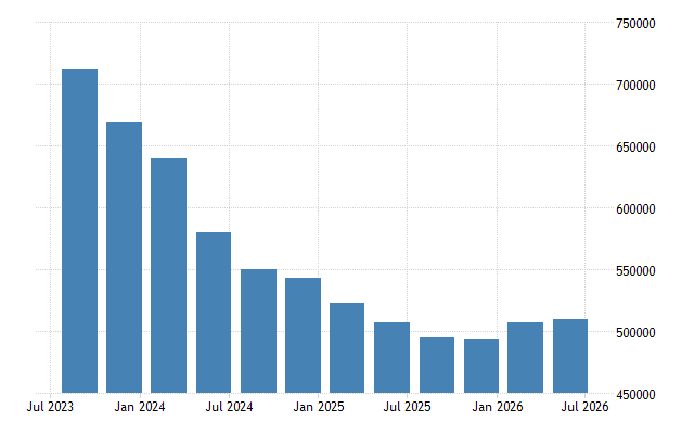 Historical trend line chart tracking total job vacancies across Canada through 2026.