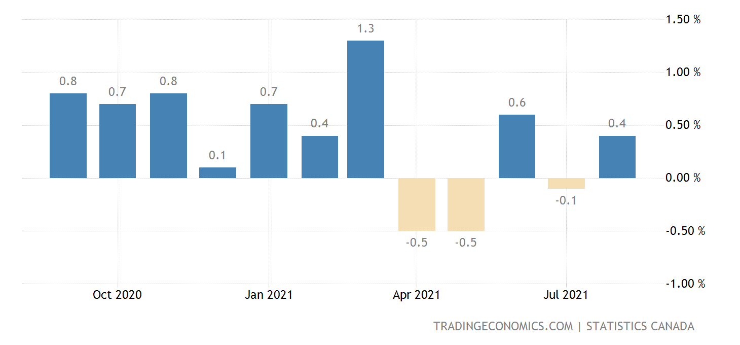 Canada GDP MoM 19972021 Data 20222023 Forecast Calendar