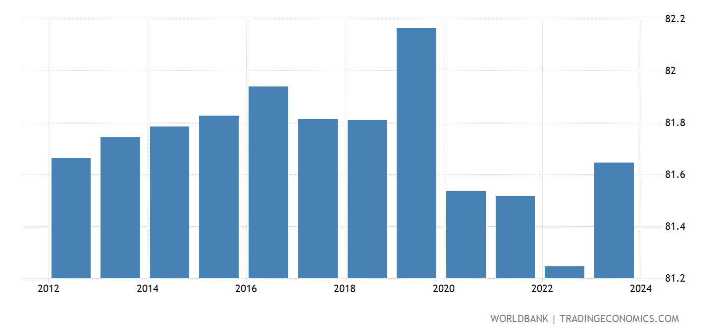 Canada Life Expectancy At Birth Total years 1960 2019 Data canada-life-expectancy-at-birth-total-years-1960-2019-data