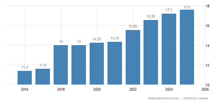 Canada Minimum Hourly Wages in Ontario | 1965-2021 Data | 2022-2023 ...