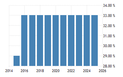 Canada Personal Income Tax Rate 2003 2020 Data 2021 2022