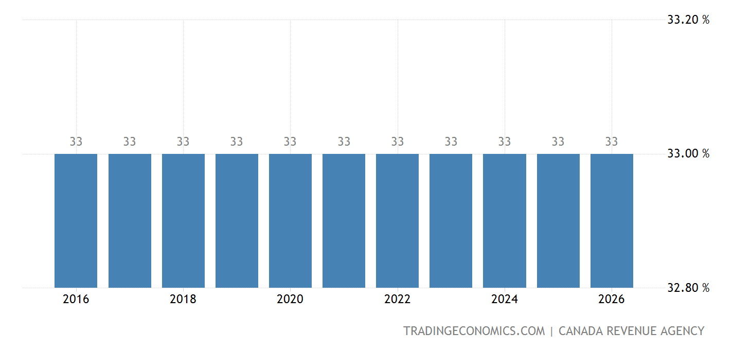 Canada Personal Income Tax Rate 2022 Data 2023 Forecast 2003 2021 canada-personal-income-tax-rate-2022-data-2023-forecast-2003-2021
