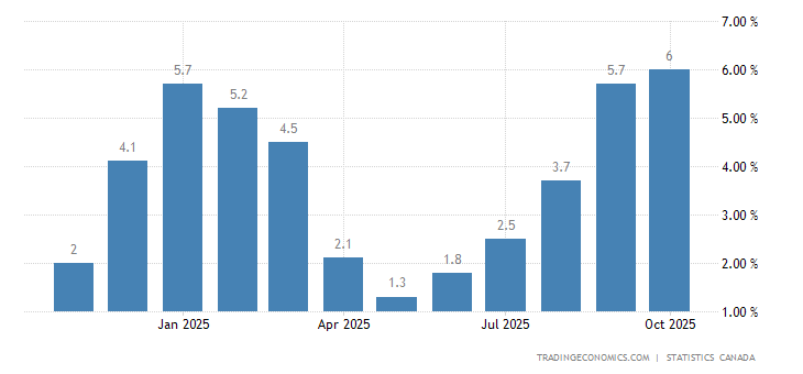 Canada Producer Prices Change