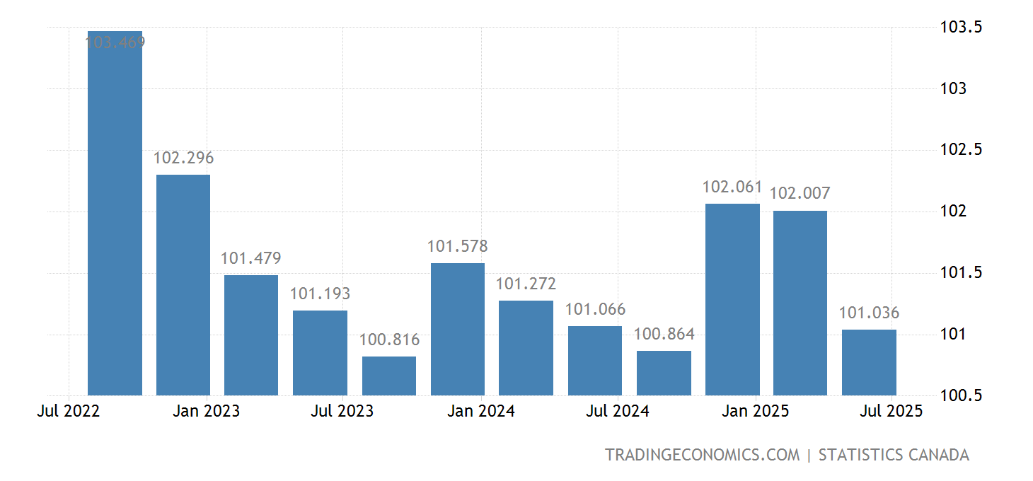 Canada Productivity 19812020 Data 20212023 Forecast Calendar