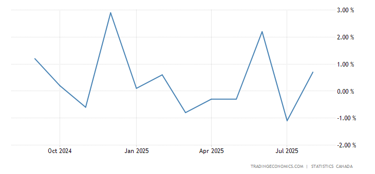 Canada Retail Sales Ex Autos MoM