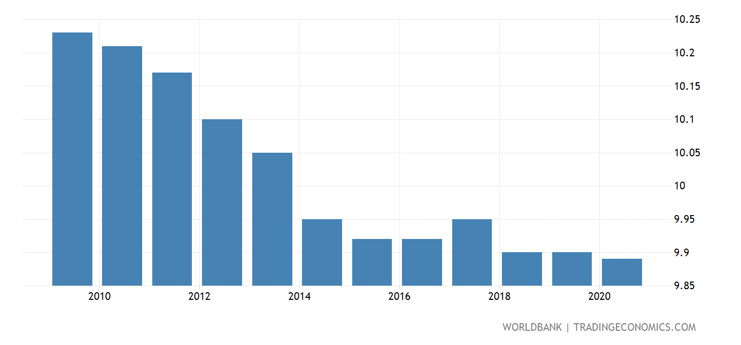 Canada Total Alcohol Consumption Per Capita (liters Of Pure Alcohol