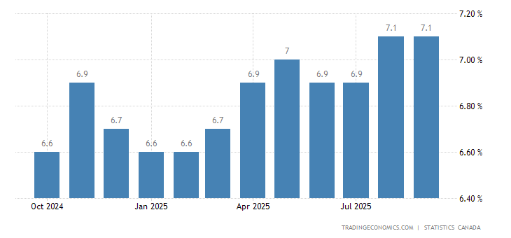 Canada Unemployment Rate 1966 2020 Data 2021 2022 Forecast Calendar Historical