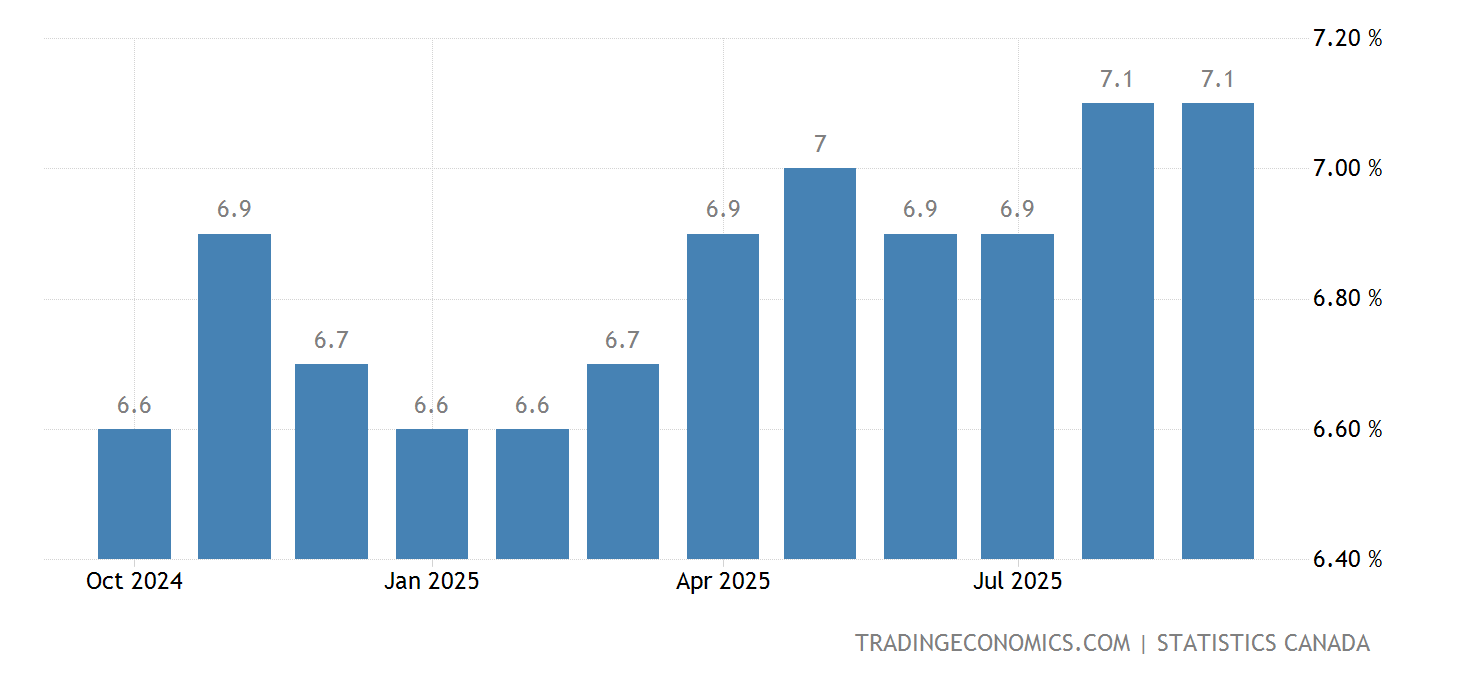Canada Unemployment Rate 19662021 Data 20222023 Forecast