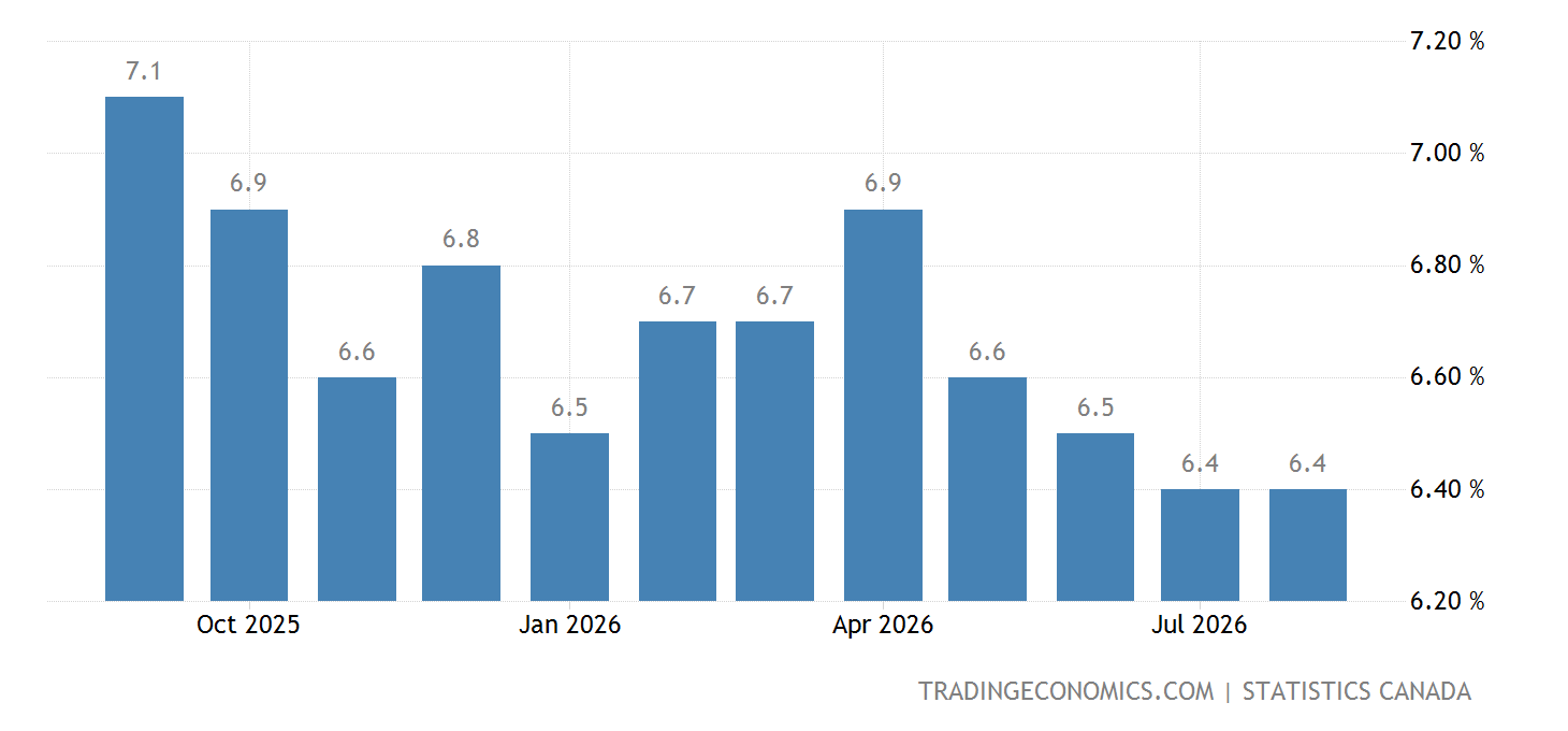 Canada Unemployment Rate February 2023 Data 19662022 Historical