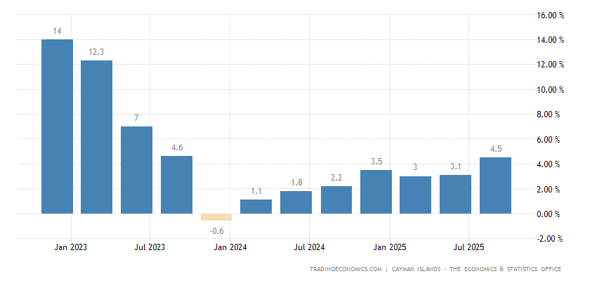 Cayman Islands Food Inflation - 2023 Data - 2024 Forecast - 1998-2022 ...