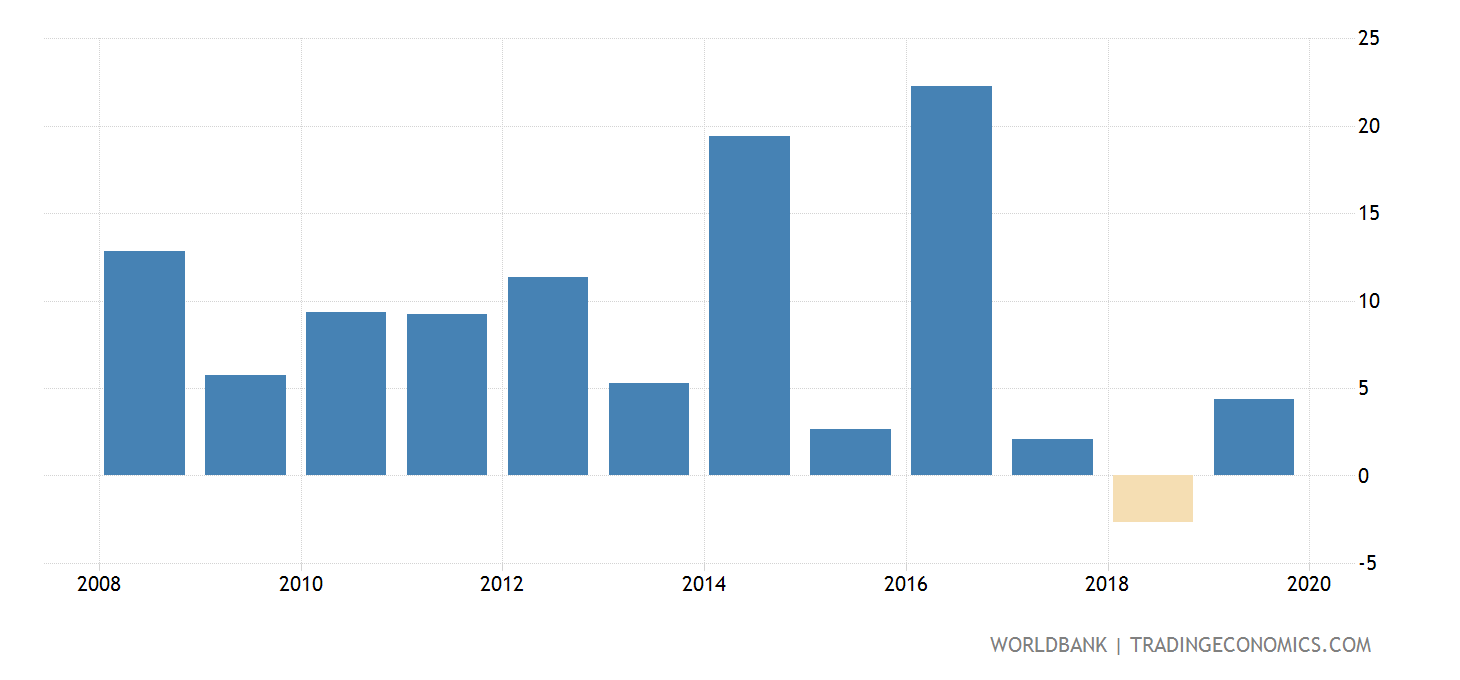 Chad - Claims On Other Sectors Of The Domestic Economy (annual Growth ...