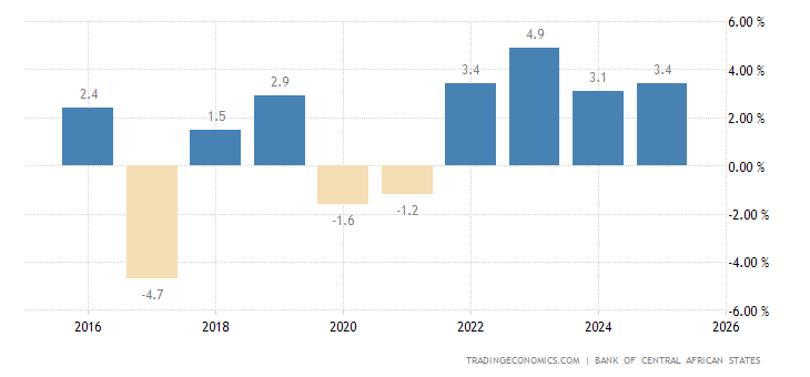 Chad Income Chad GDP Annual Growth Rate - 2022 Data - 2023 Forecast - 1961-2021 ...