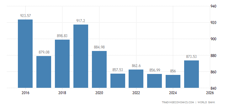 Chad Income Chad GDP per capita | 1960-2018 | Data | Chart | Calendar | Forecast | News