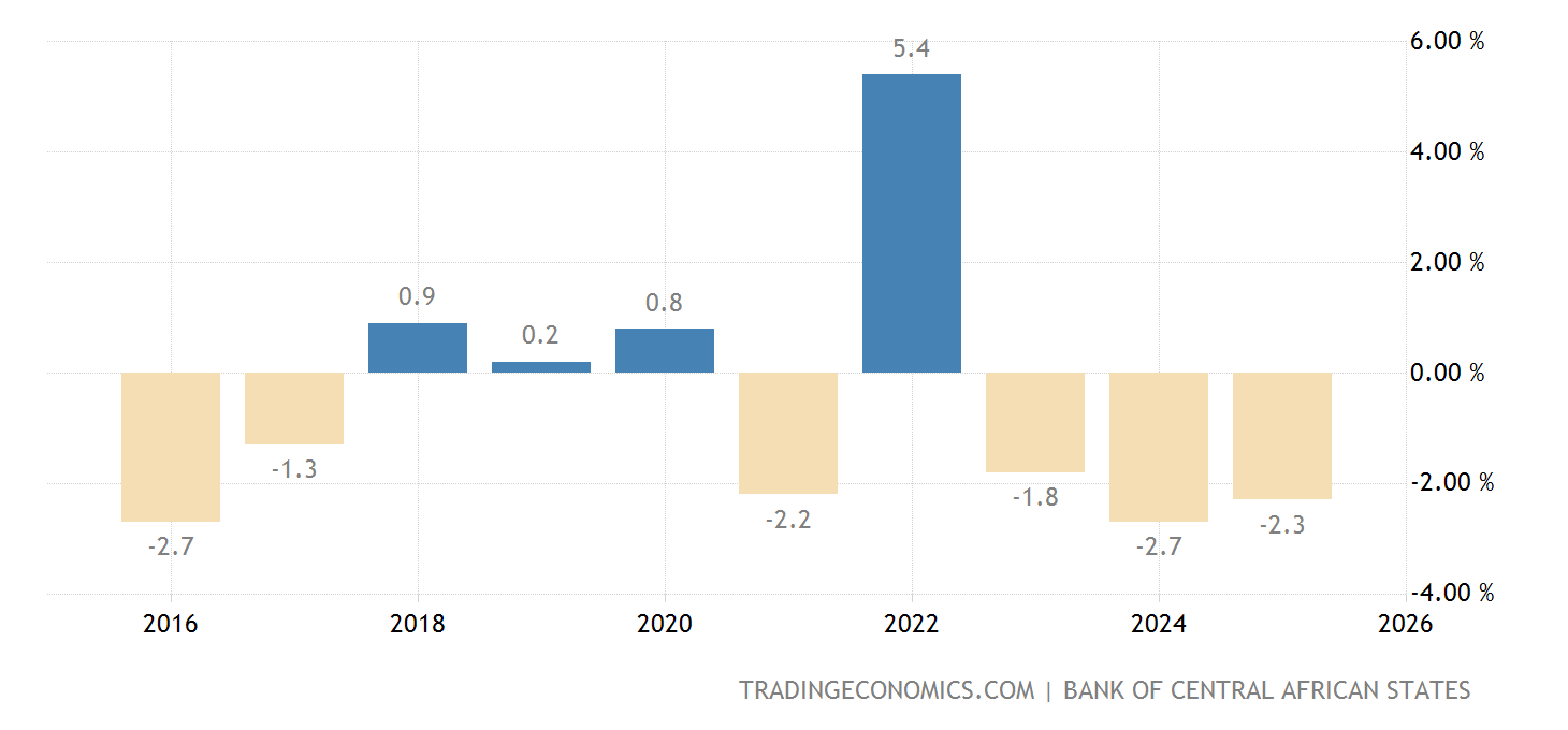 Chad Income Chad Government Budget - 2022 Data - 2023 Forecast - 2002-2021 ...