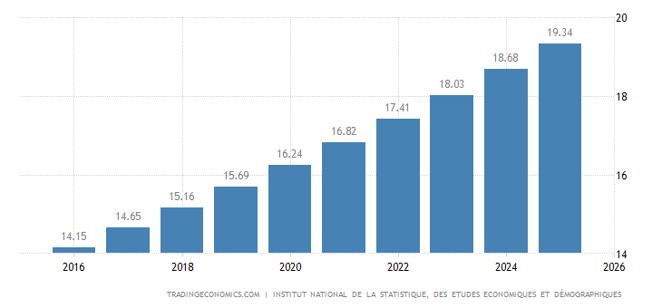 Chad Internet Graph Tchad - Population