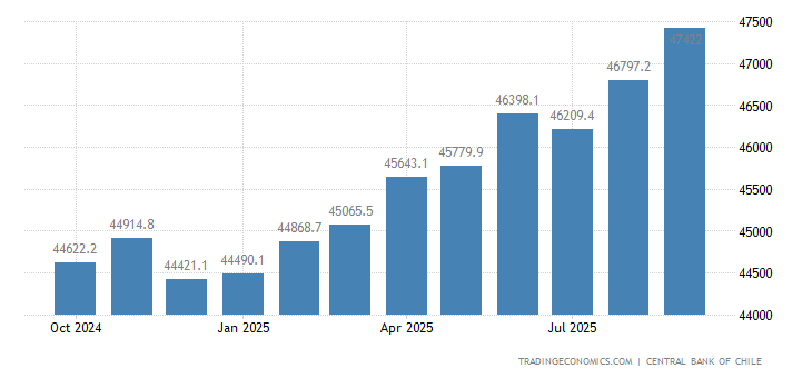 Chile Foreign Exchange Reserves 2019 Data Chart Calendar | Foreign exchange reserves ethiopia Chile Foreign Exchange Reserves 2019 Data Chart Calendar -