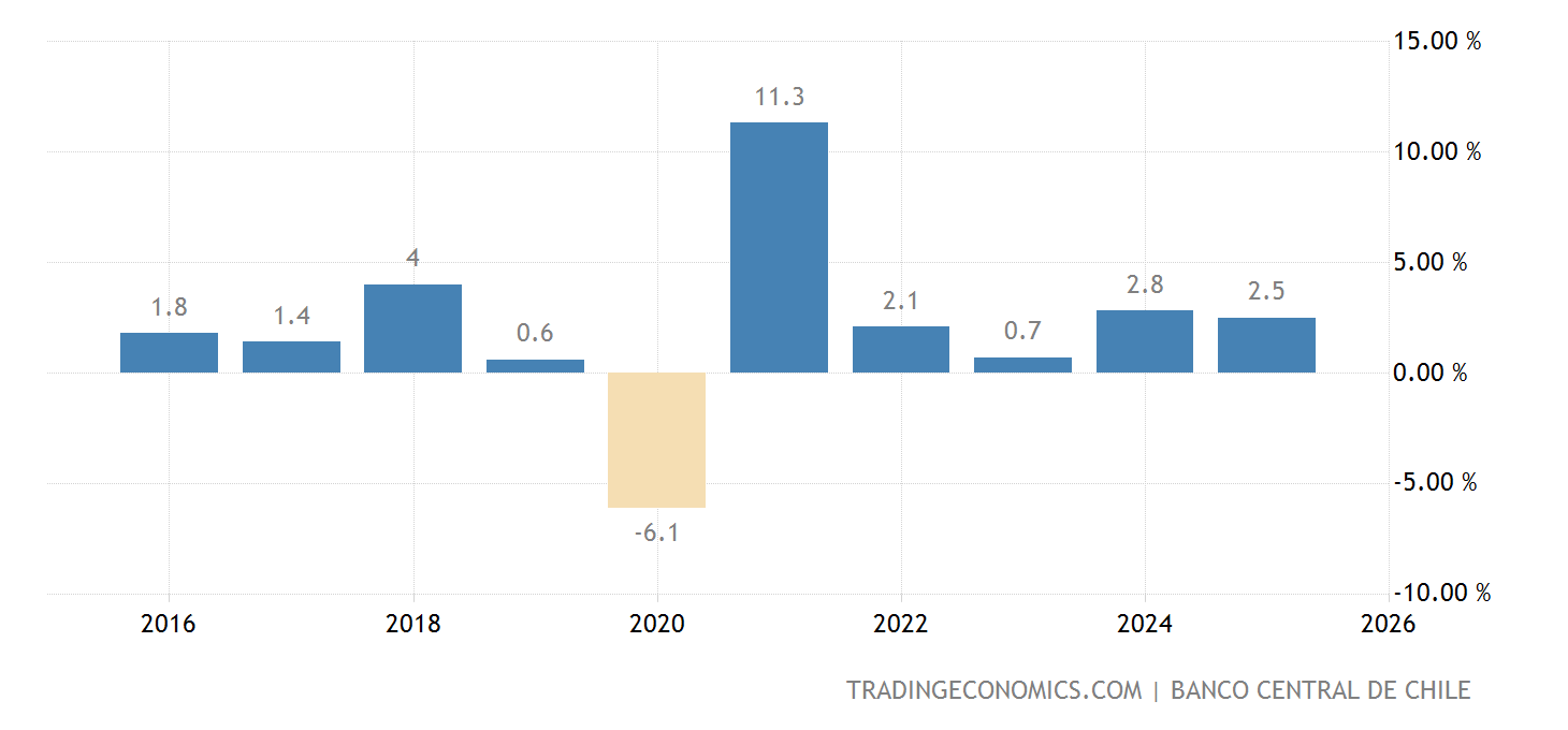 Chile Crecimiento Econ mico Annual 1997 2021 Datos 2022 2023 chile-crecimiento-econ-mico-annual-1997-2021-datos-2022-2023