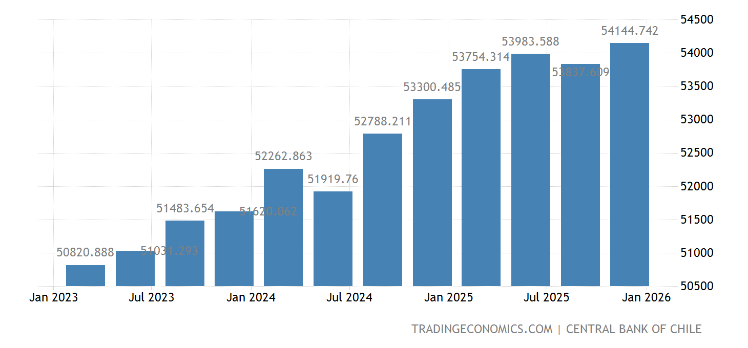 Chile GDP Constant Prices 1996 2021 Data 2022 2023 Forecast chile-gdp-constant-prices-1996-2021-data-2022-2023-forecast