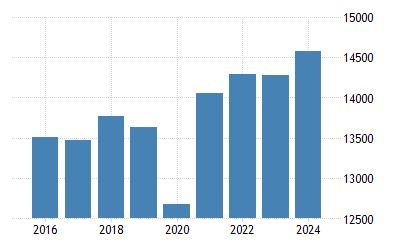 チリ 一人当たりgdp 1960 データ 21 22 予測 チリ 一人当たりgdp 1960 データ 21 22 予測