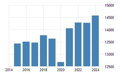 チリ 一人当たりgdp 1960 21 データ 22 24 予測 チリ 一人当たりgdp 1960 21 データ 22 24 予測