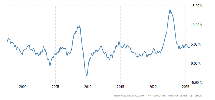Chile Inflation Rate