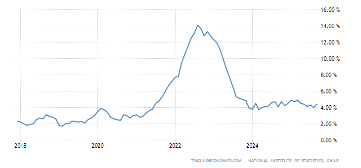 Chile Inflation Rate