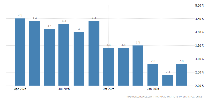 Chile Inflation Rate