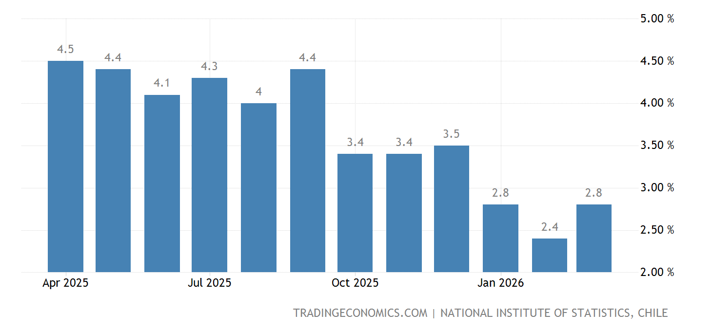 Chile Inflation Rate - August 2023 Data - 1951-2022 Historical ...