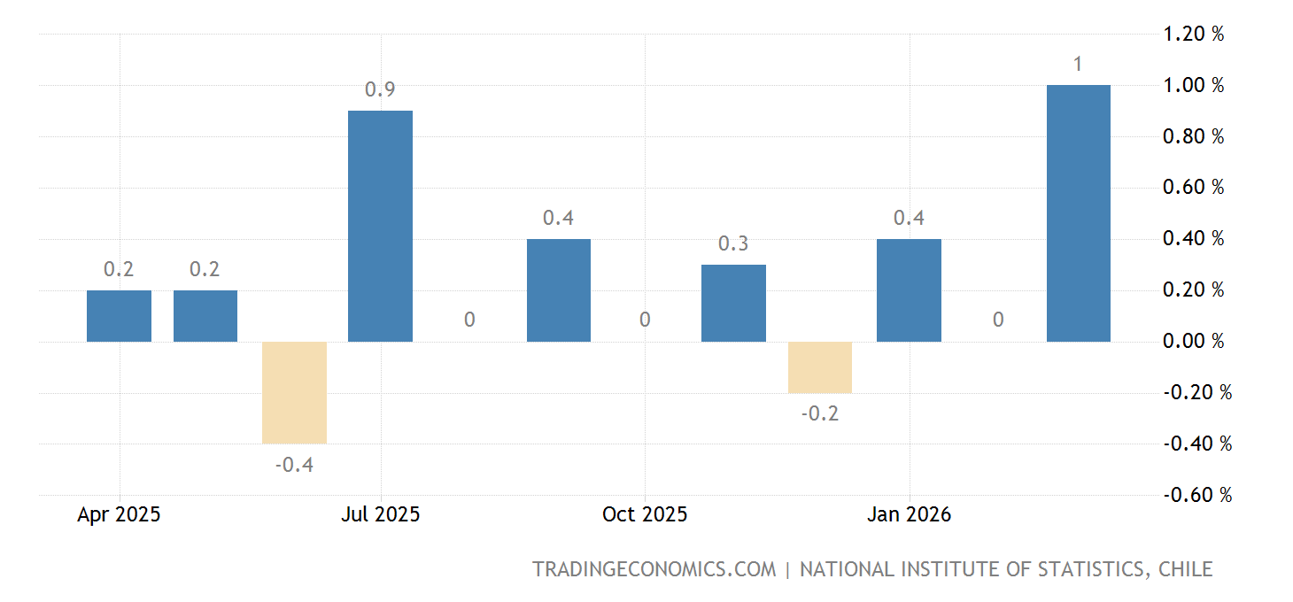 Chile - Tasa de inflación (Mensual) | 1950-2024 Datos | 2025-2026 ...