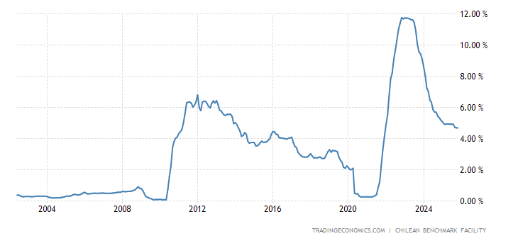 Chile Three Month Interbank Rate