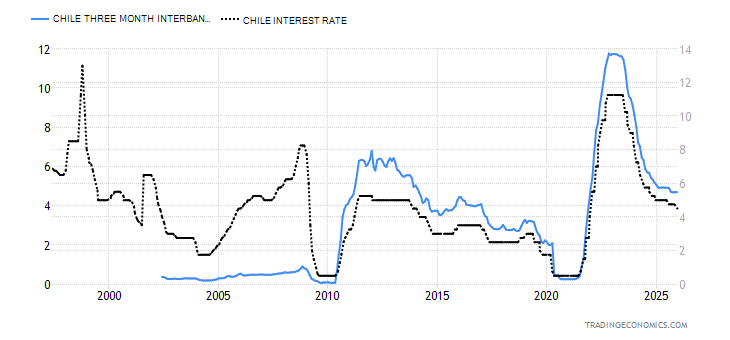 Chile Three Month Interbank Rate