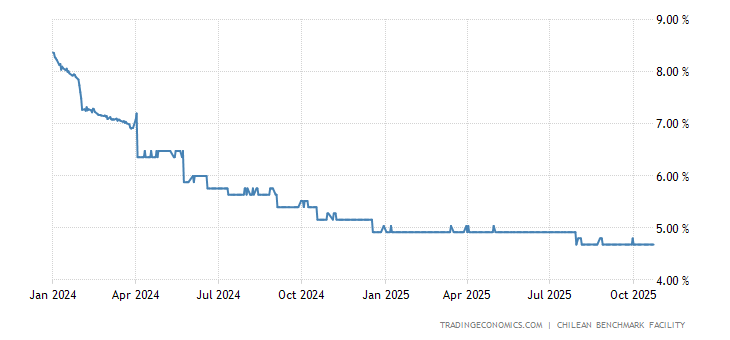 Chile Three Month Interbank Rate