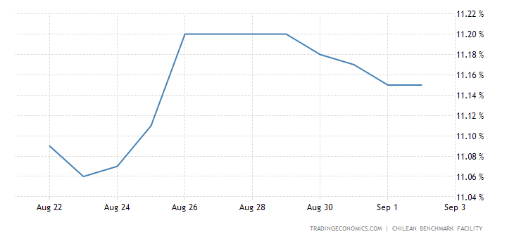 Chile Three Month Interbank Rate