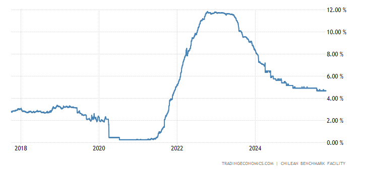 Chile Three Month Interbank Rate