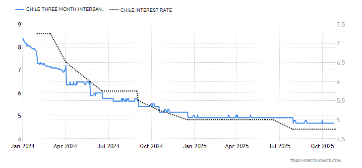 Chile Three Month Interbank Rate