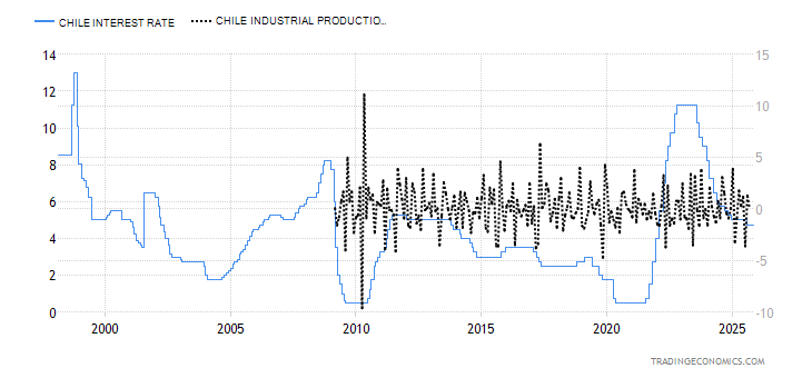 Chile Interest Rate