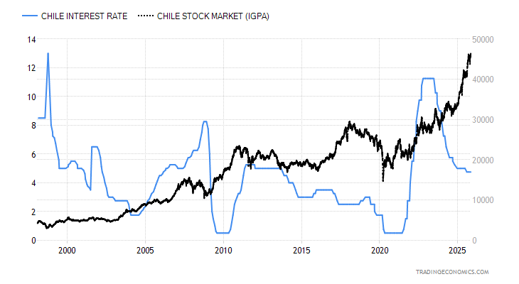 Chile Interest Rate