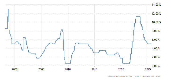 Chile Interest Rate